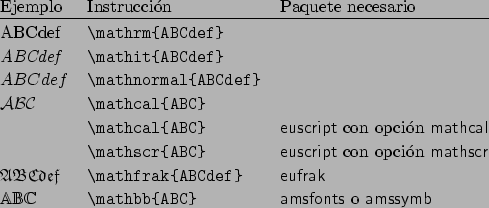 \begin{table}
\begin{symbols}{@{}*3l@{}}
Ejemplo& Instrucci{\'o}n & Paquete nece...
...bb{ABC}\vert
&\textsf{amsfonts} o \textsf{amssymb} \\
\end{symbols}\end{table}