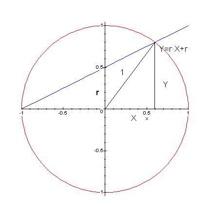 Radius Of Circle. with the circle of radius